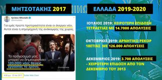 120 χιλιάδες νέες θέσεις εργασίας υποσχόταν ο Μητσοτάκης αλλά η πραγματικότητα είναι αμείλικτη