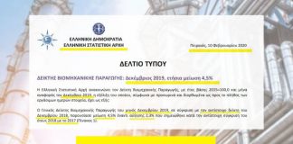 ΕΛΣΑΤ: -4,5% ο δείκτης βιομηχανικής παραγωγής για τον Δεκέμβριο του 2019
