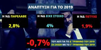 ΕΛΣΤΑΤ: Μειωμένος κατά 0,9% ο ρυθμός ανάπτυξης της ελληνικής οικονομίας