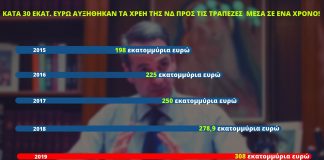 Στα 308 εκατ. ευρώ ανέρχονται τα χρέη της ΝΔ για το 2019