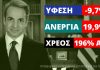 Πρωταθλήτρια σε ύφεση, ανεργία και χρέος η Ελλάδα για το 2020