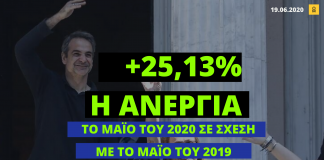 Ανεργία – ρεκόρ για το Μάιο του 2020: +25,13% σε σχέση με το Μάιο του 2019