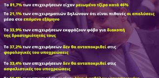 Πνιγμένες οι επιχειρήσεις, σε αδιέξοδο οι εργαζόμενοι, θεατής η κυβέρνηση