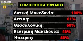 Στα όριά της η πληρότητα των ΜΕΘ – Στο “κόκκινο” Δυτ. Μακεδονία, Θεσσαλονίκη, Αττική