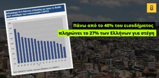 Σοκ και δέος: Το 40% του εισοδήματος πληρώνουν 3 στους 10 για στέγη!